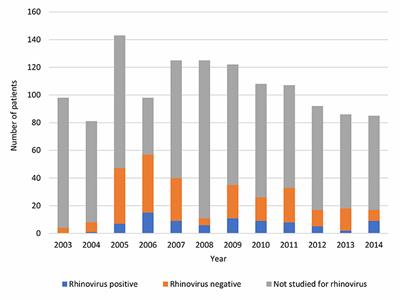 Characteristics of Hospitalized Rhinovirus-Associated Community-Acquired Pneumonia in Children, Finland, 2003–2014